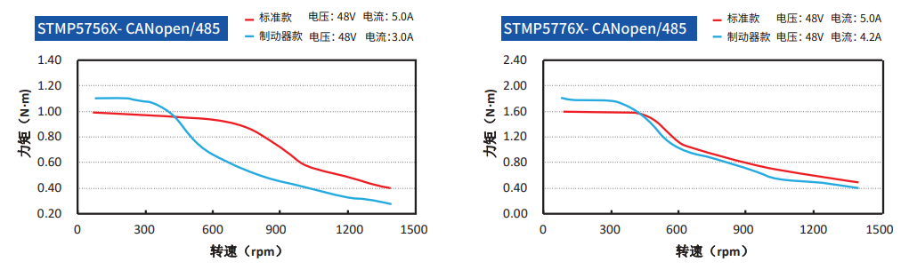 立迈胜STMP57 CANopen通信防水一体化步进伺服电机